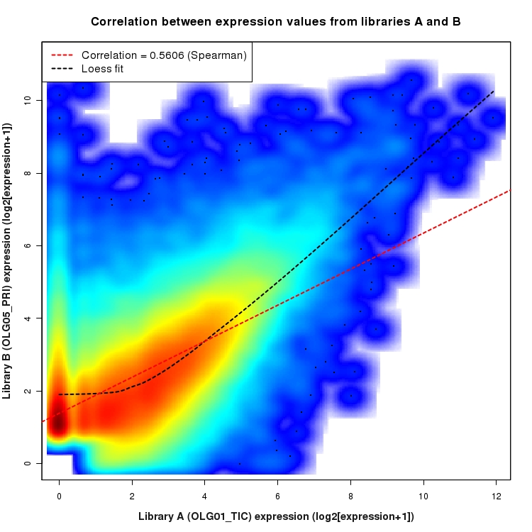 SmoothScatter plot of expression values for comparison: OLG01_TIC_vs_OLG05_PRI and data type: KnownBoundary