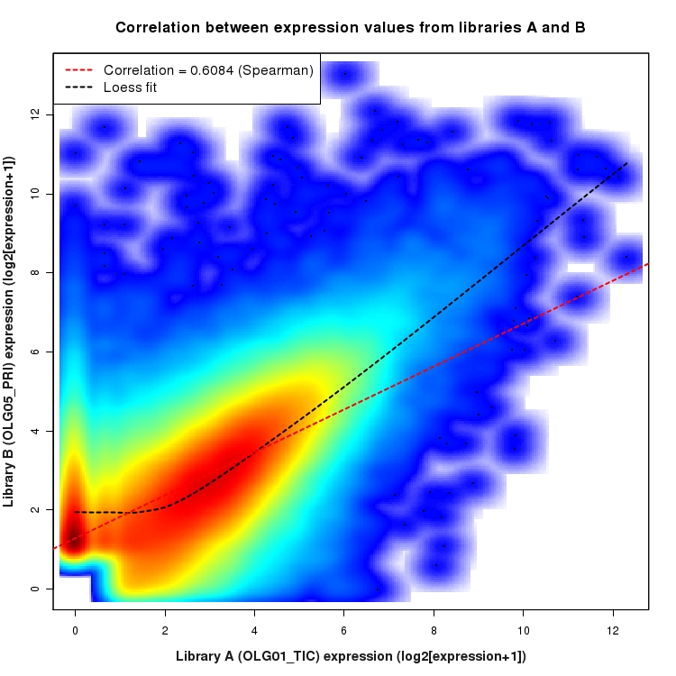 SmoothScatter plot of expression values for comparison: OLG01_TIC_vs_OLG05_PRI and data type: KnownJunction