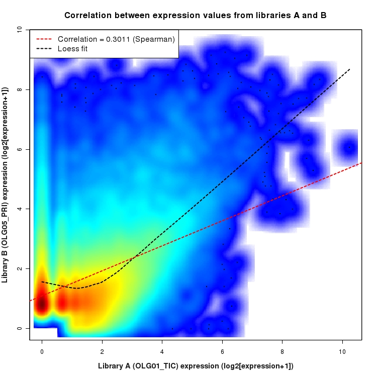 SmoothScatter plot of expression values for comparison: OLG01_TIC_vs_OLG05_PRI and data type: NovelBoundary