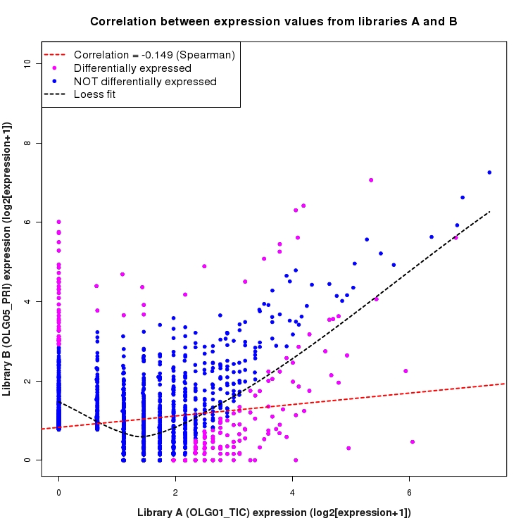 Scatter plot of expression values for comparison: OLG01_TIC_vs_OLG05_PRI and data type: NovelJunction