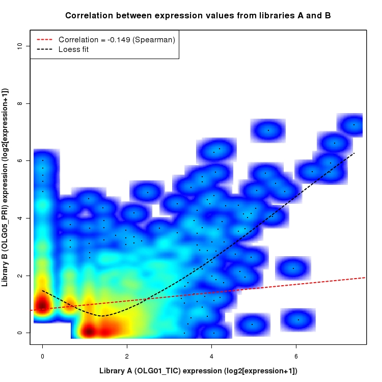 SmoothScatter plot of expression values for comparison: OLG01_TIC_vs_OLG05_PRI and data type: NovelJunction