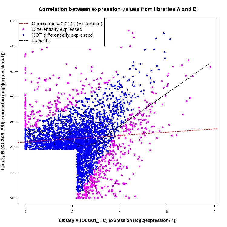 Scatter plot of expression values for comparison: OLG01_TIC_vs_OLG05_PRI and data type: SilentIntergenicRegion