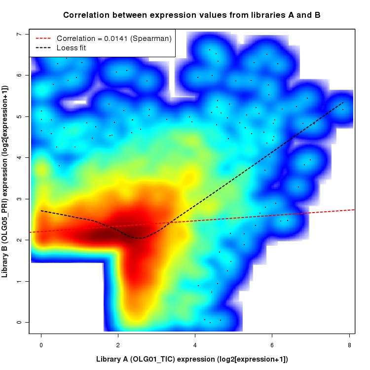 SmoothScatter plot of expression values for comparison: OLG01_TIC_vs_OLG05_PRI and data type: SilentIntergenicRegion