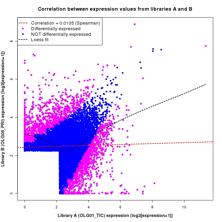 Scatter plot of expression values for comparison: OLG01_TIC_vs_OLG05_PRI and data type: SilentIntronRegion