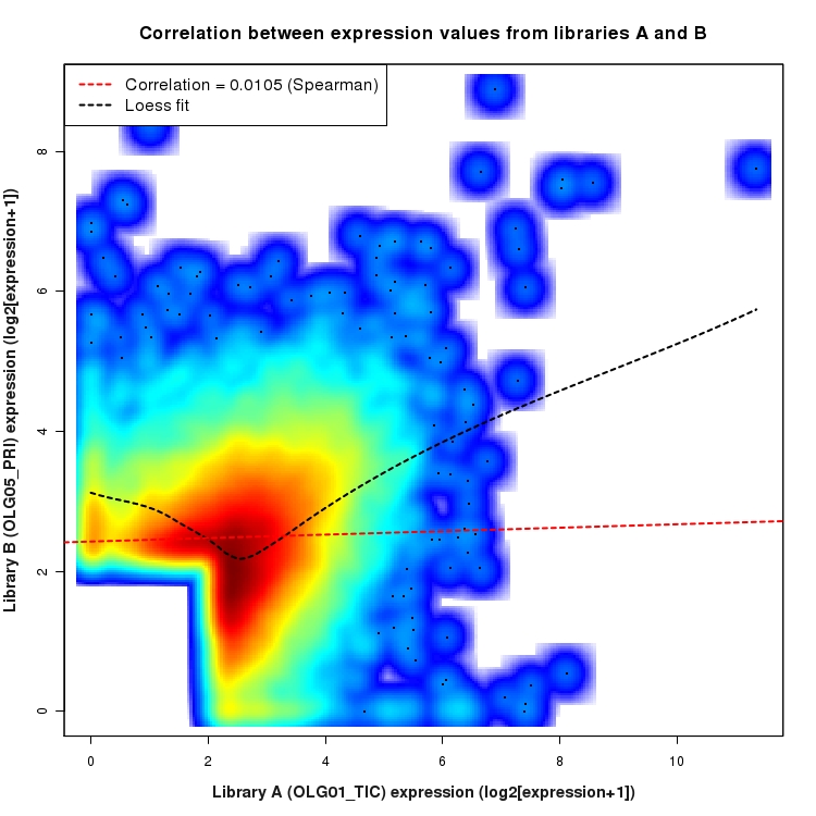 SmoothScatter plot of expression values for comparison: OLG01_TIC_vs_OLG05_PRI and data type: SilentIntronRegion