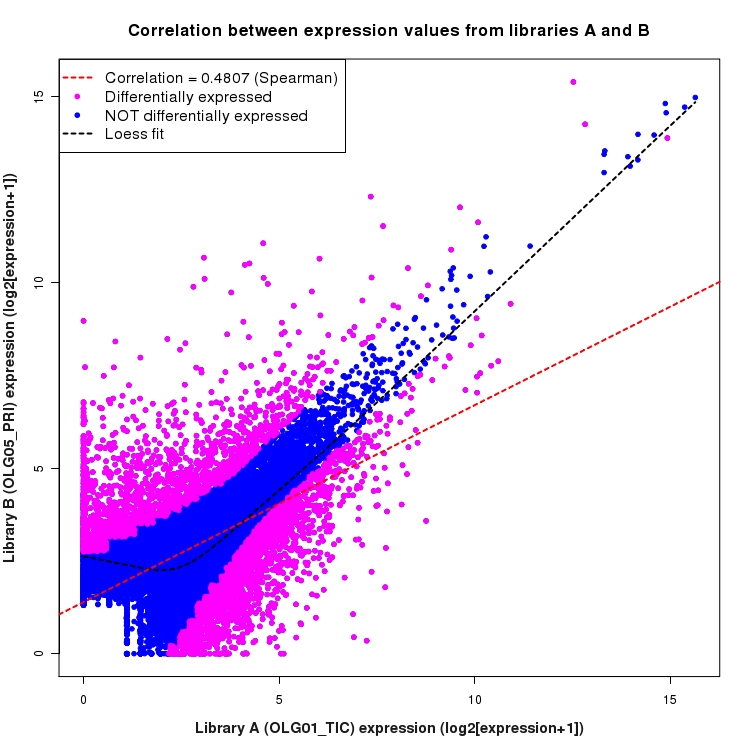 Scatter plot of expression values for comparison: OLG01_TIC_vs_OLG05_PRI and data type: Transcript