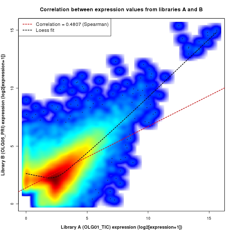 SmoothScatter plot of expression values for comparison: OLG01_TIC_vs_OLG05_PRI and data type: Transcript