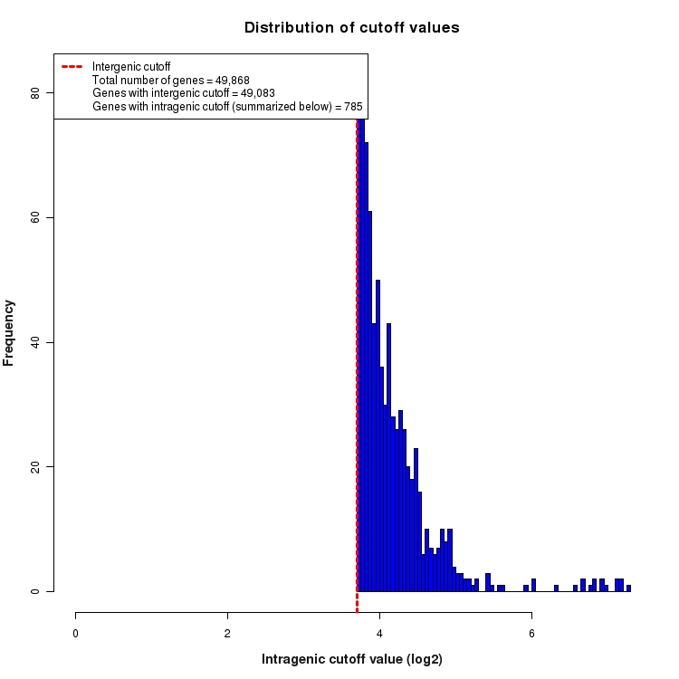 Distribution of cutoffs values