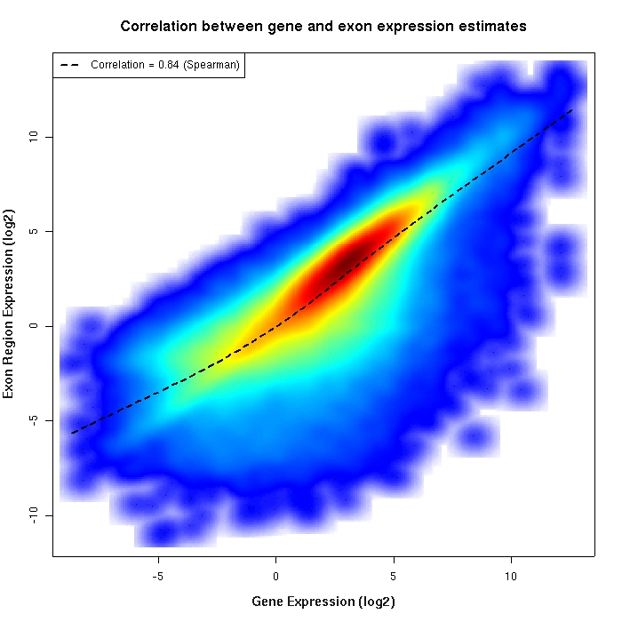 Exon region vs. gene expression