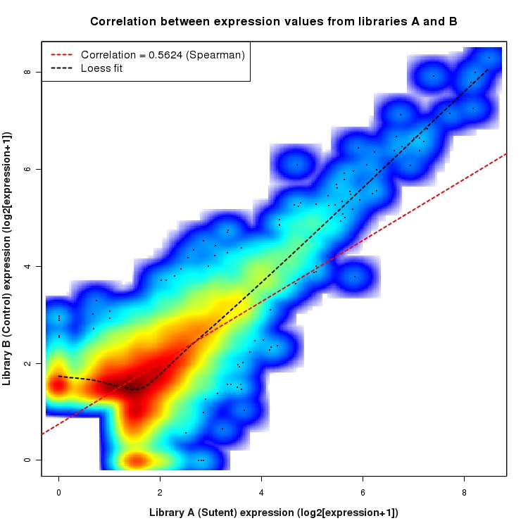 SmoothScatter plot of expression values for comparison: Sutent_vs_Control and data type: ActiveIntergenicRegion