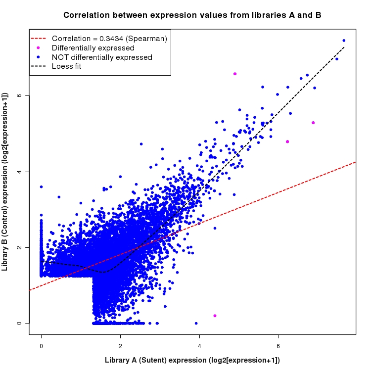 Scatter plot of expression values for comparison: Sutent_vs_Control and data type: ActiveIntronRegion