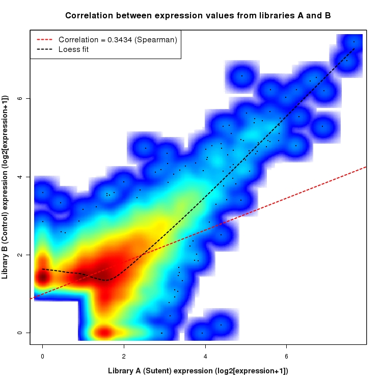 SmoothScatter plot of expression values for comparison: Sutent_vs_Control and data type: ActiveIntronRegion