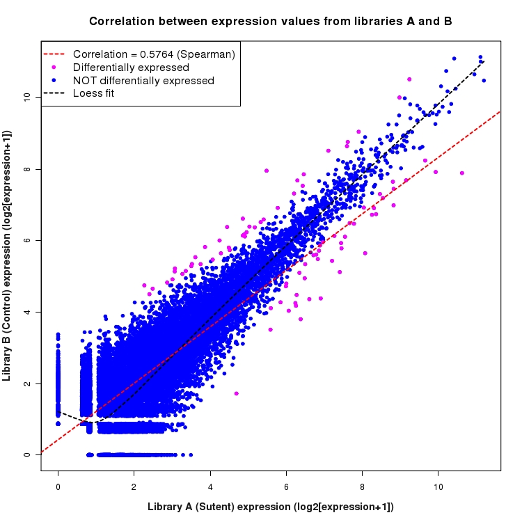 Scatter plot of expression values for comparison: Sutent_vs_Control and data type: Boundary
