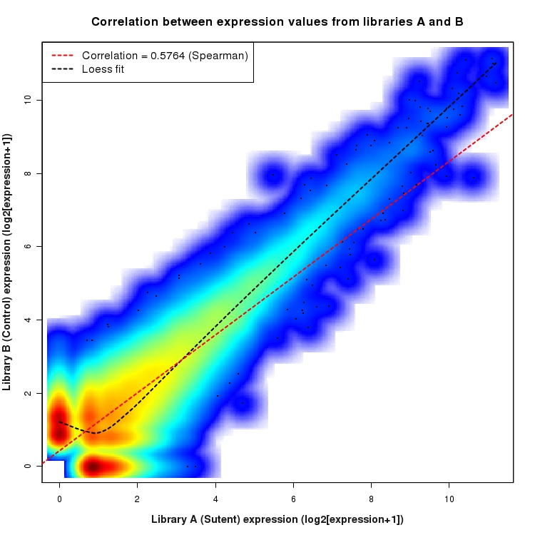 SmoothScatter plot of expression values for comparison: Sutent_vs_Control and data type: Boundary