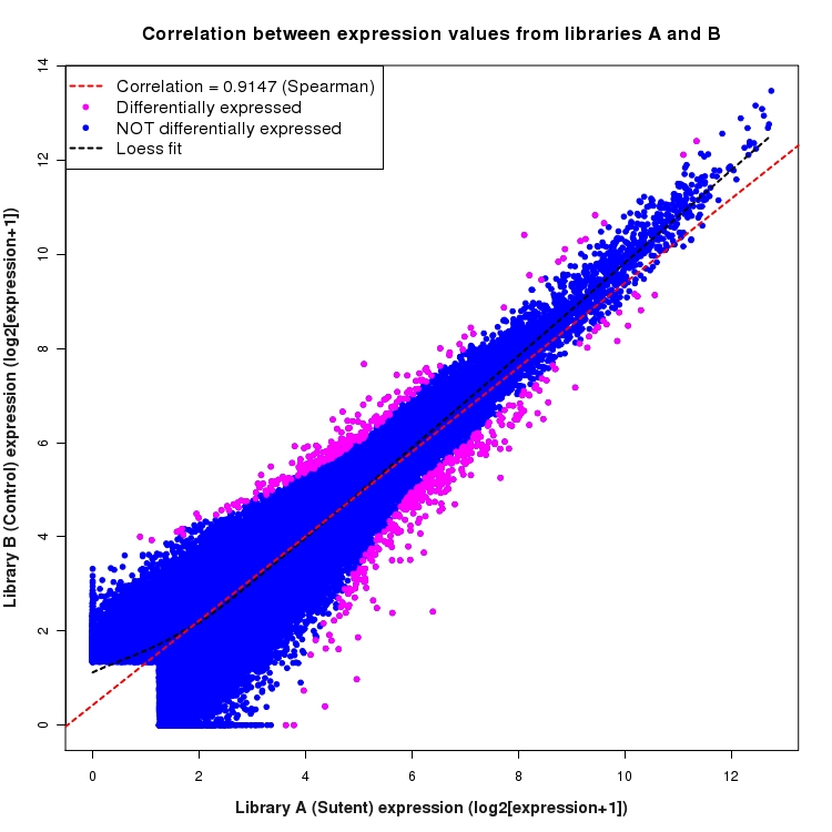 Scatter plot of expression values for comparison: Sutent_vs_Control and data type: ExonRegion