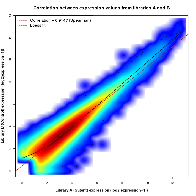 SmoothScatter plot of expression values for comparison: Sutent_vs_Control and data type: ExonRegion