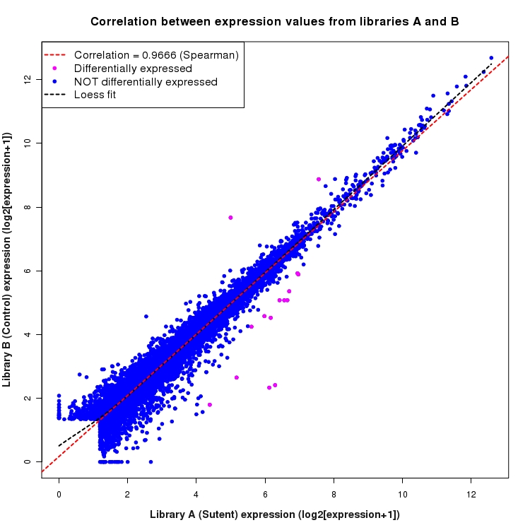 Scatter plot of expression values for comparison: Sutent_vs_Control and data type: Gene