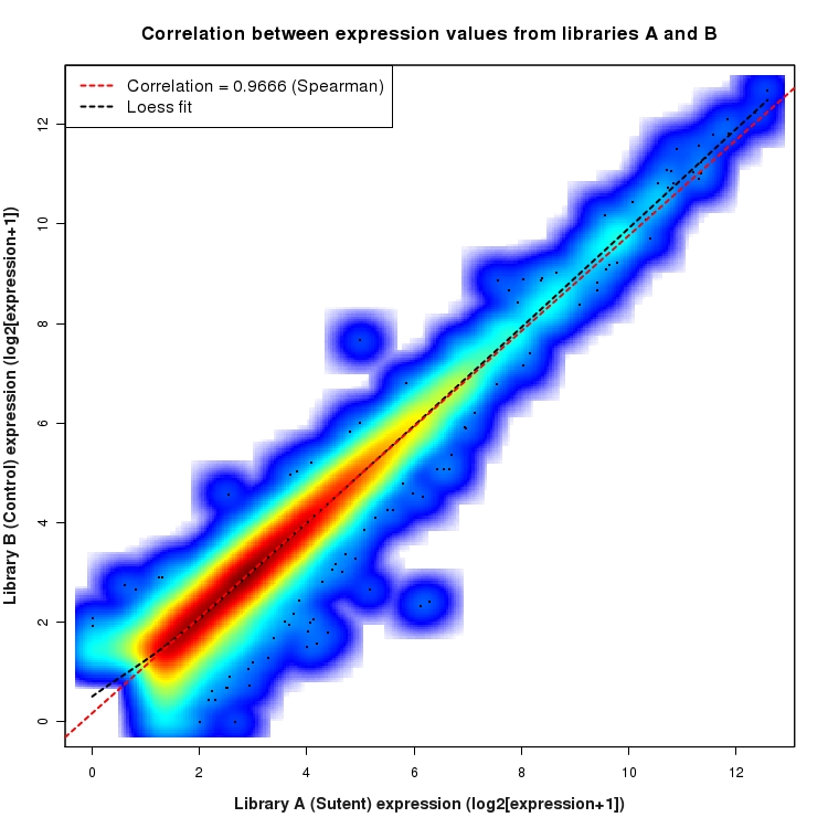 SmoothScatter plot of expression values for comparison: Sutent_vs_Control and data type: Gene