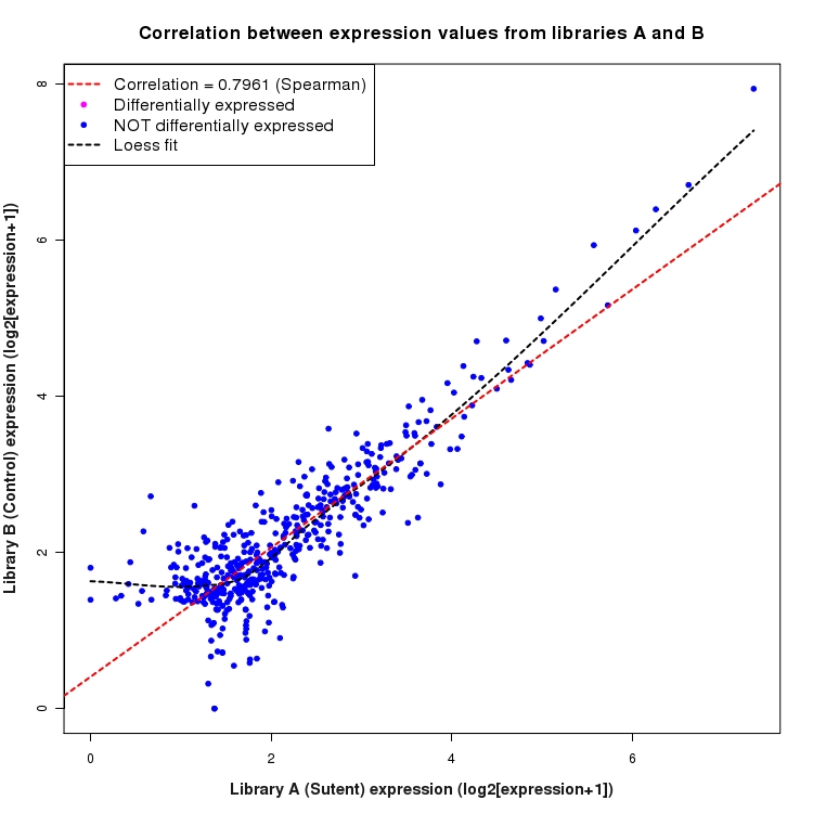 Scatter plot of expression values for comparison: Sutent_vs_Control and data type: Intergenic