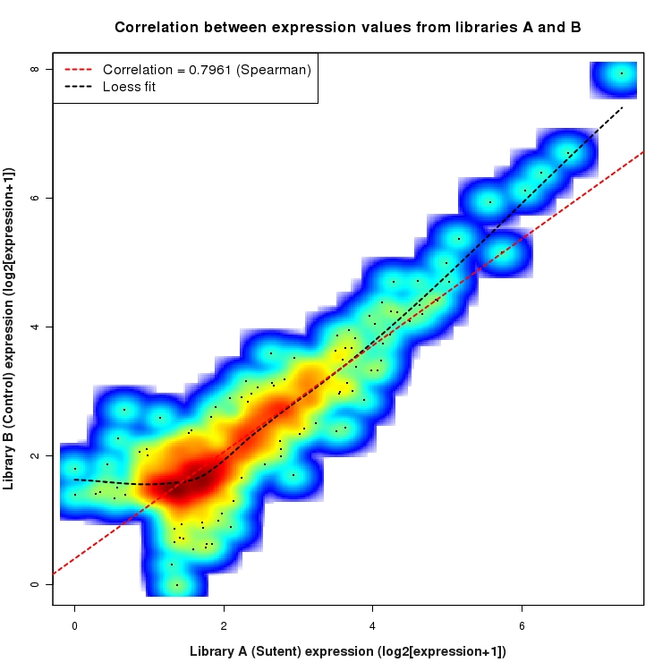 SmoothScatter plot of expression values for comparison: Sutent_vs_Control and data type: Intergenic
