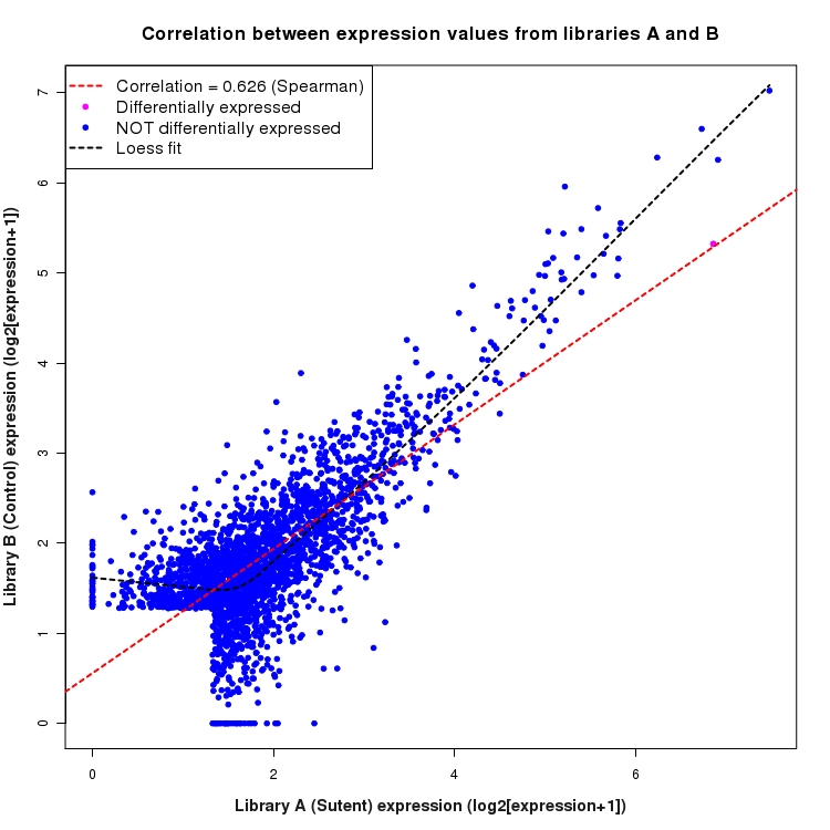 Scatter plot of expression values for comparison: Sutent_vs_Control and data type: Intron