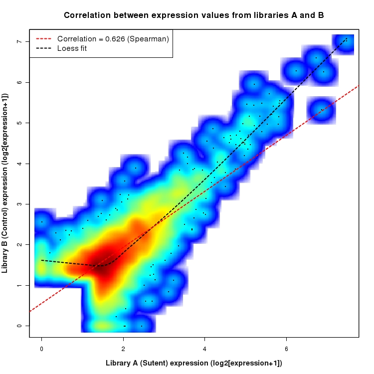 SmoothScatter plot of expression values for comparison: Sutent_vs_Control and data type: Intron