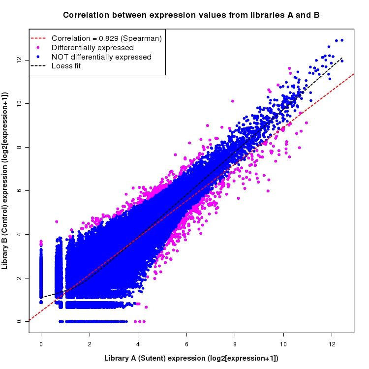 Scatter plot of expression values for comparison: Sutent_vs_Control and data type: Junction