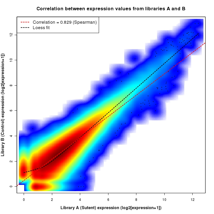 SmoothScatter plot of expression values for comparison: Sutent_vs_Control and data type: Junction
