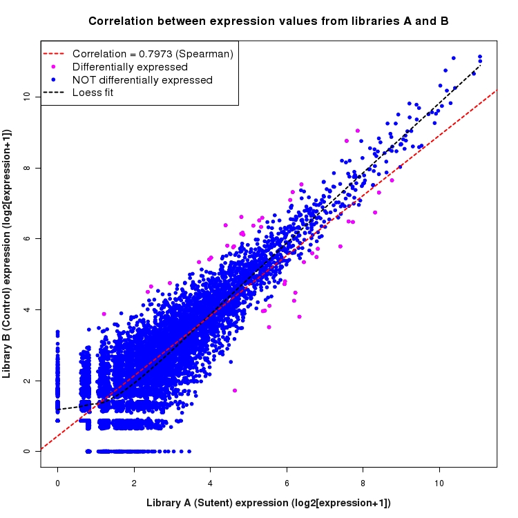 Scatter plot of expression values for comparison: Sutent_vs_Control and data type: KnownBoundary