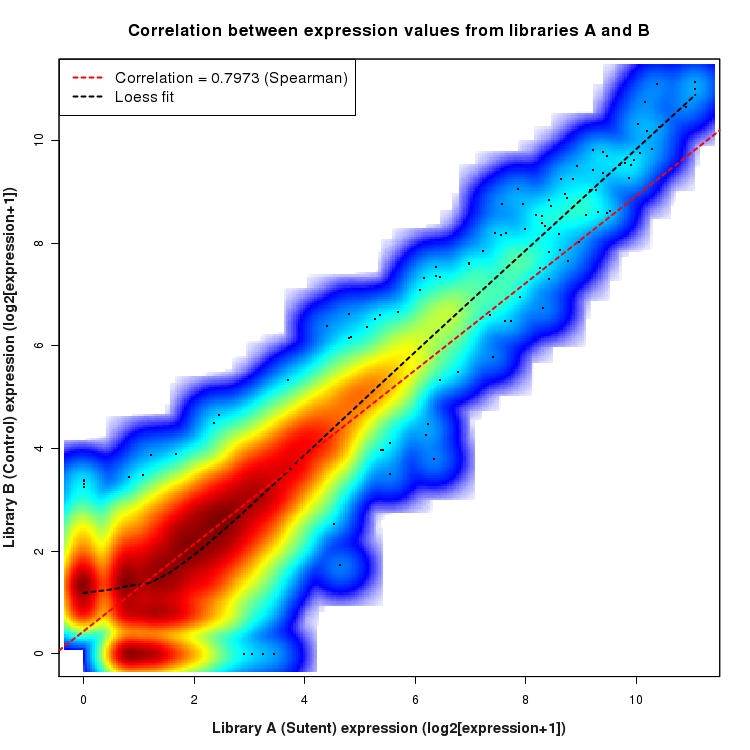SmoothScatter plot of expression values for comparison: Sutent_vs_Control and data type: KnownBoundary