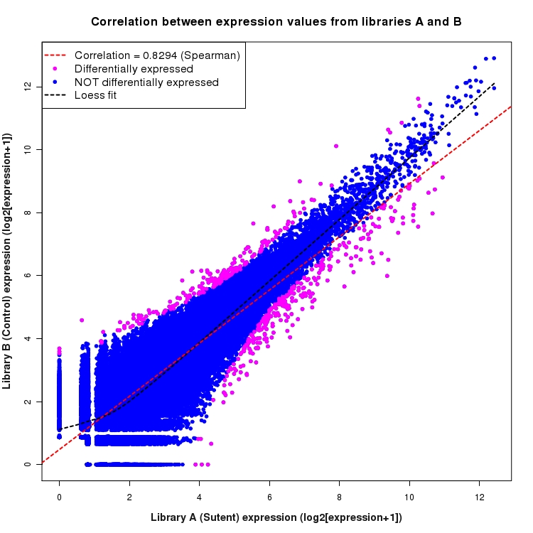 Scatter plot of expression values for comparison: Sutent_vs_Control and data type: KnownJunction
