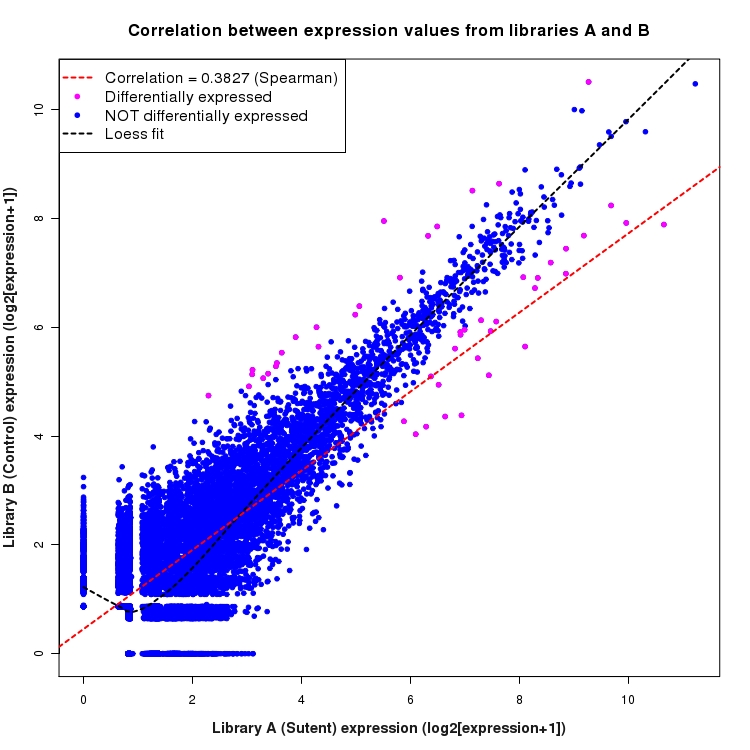 Scatter plot of expression values for comparison: Sutent_vs_Control and data type: NovelBoundary
