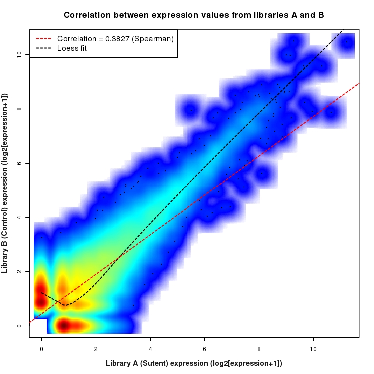 SmoothScatter plot of expression values for comparison: Sutent_vs_Control and data type: NovelBoundary