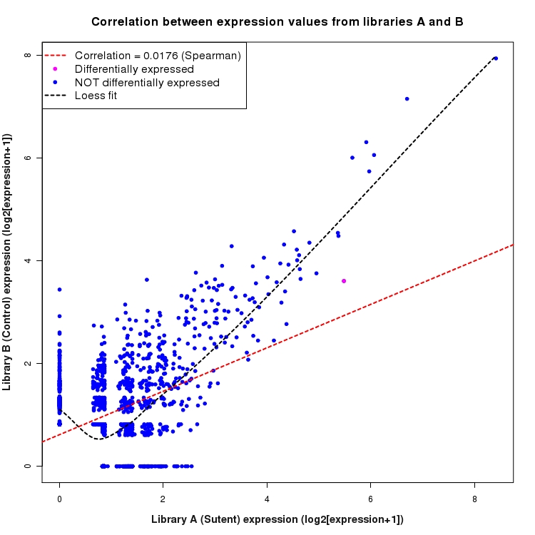 Scatter plot of expression values for comparison: Sutent_vs_Control and data type: NovelJunction