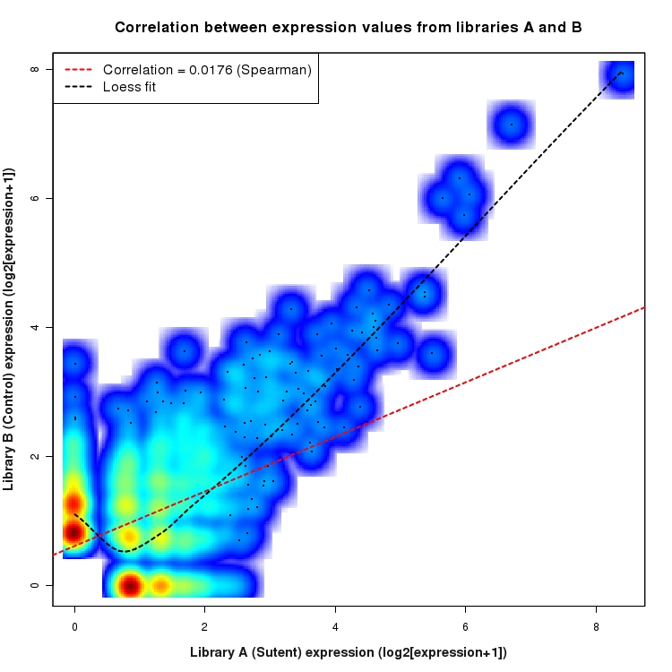 SmoothScatter plot of expression values for comparison: Sutent_vs_Control and data type: NovelJunction