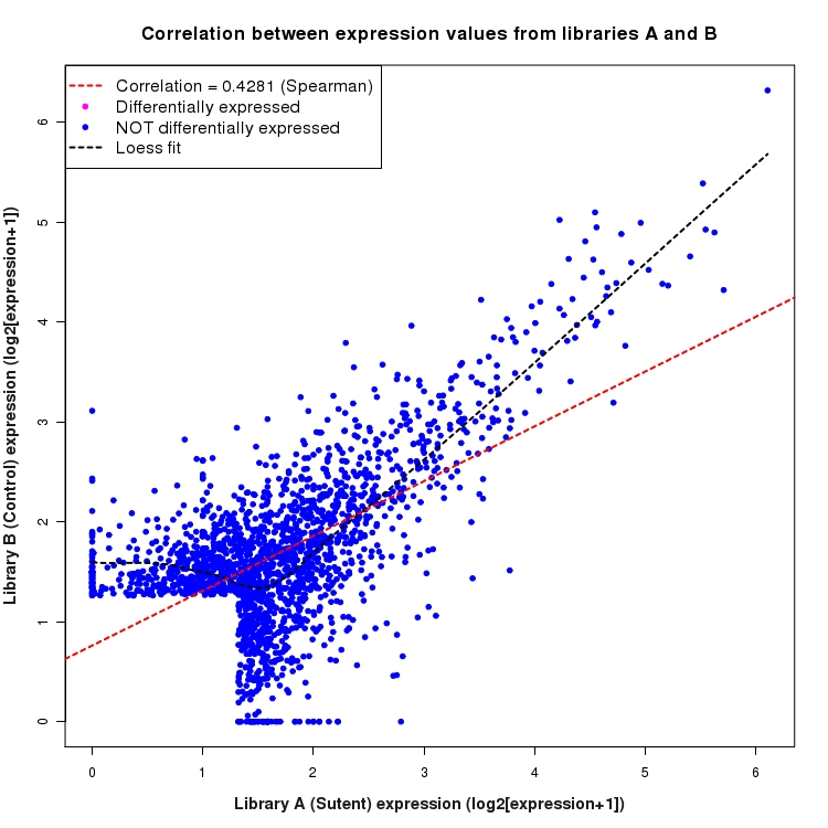 Scatter plot of expression values for comparison: Sutent_vs_Control and data type: SilentIntergenicRegion
