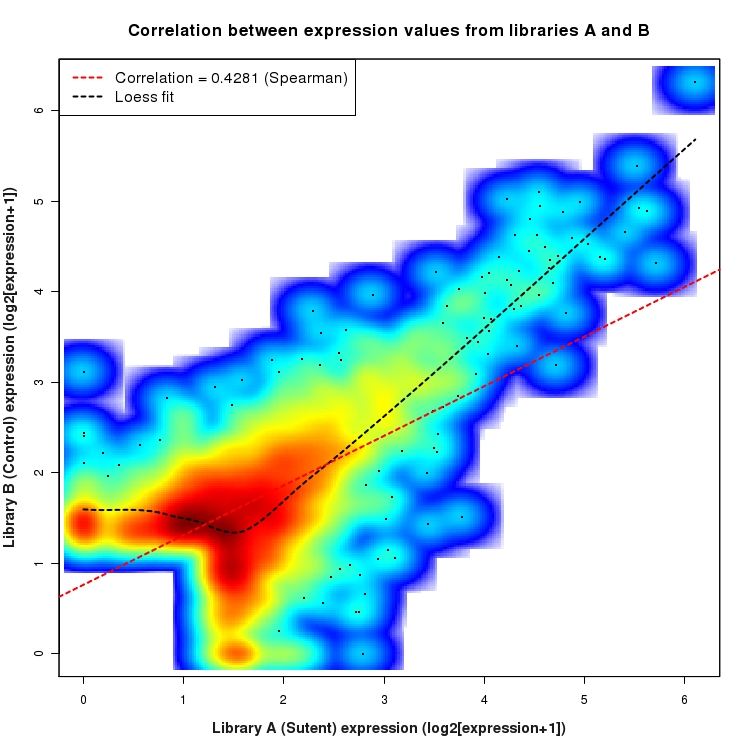 SmoothScatter plot of expression values for comparison: Sutent_vs_Control and data type: SilentIntergenicRegion