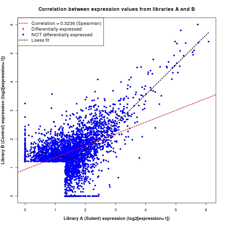 Scatter plot of expression values for comparison: Sutent_vs_Control and data type: SilentIntronRegion