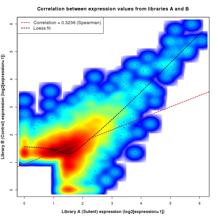 SmoothScatter plot of expression values for comparison: Sutent_vs_Control and data type: SilentIntronRegion