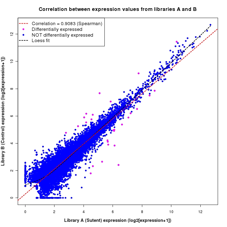 Scatter plot of expression values for comparison: Sutent_vs_Control and data type: Transcript