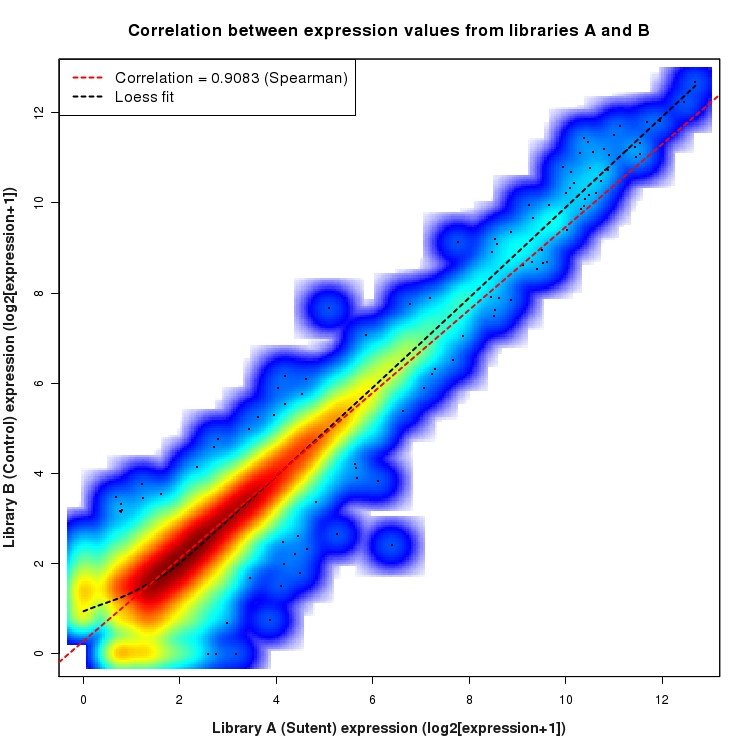 SmoothScatter plot of expression values for comparison: Sutent_vs_Control and data type: Transcript