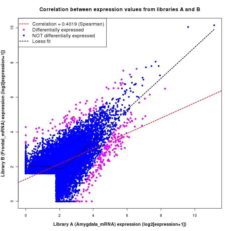 Scatter plot of expression values for comparison: Amygdala_mRNA_vs_Frontal_mRNA and data type: ActiveIntronRegion