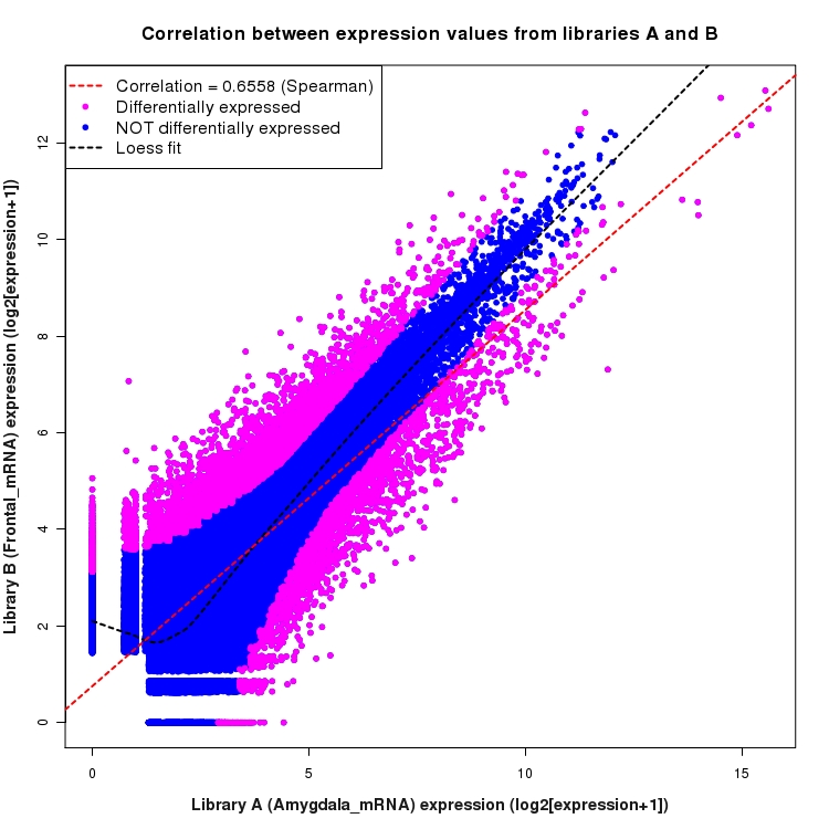 Scatter plot of expression values for comparison: Amygdala_mRNA_vs_Frontal_mRNA and data type: Boundary