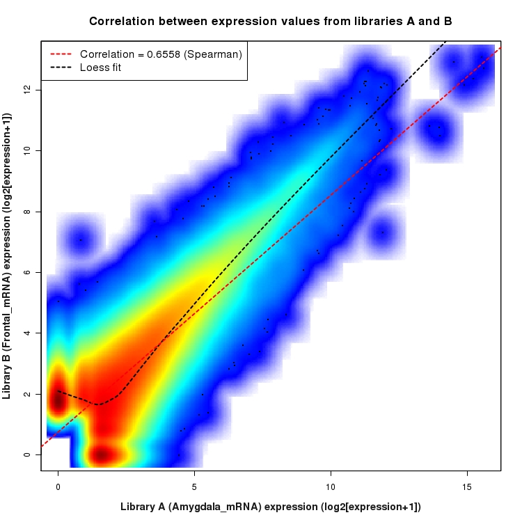 SmoothScatter plot of expression values for comparison: Amygdala_mRNA_vs_Frontal_mRNA and data type: Boundary