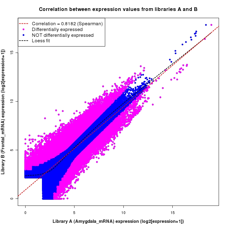 Scatter plot of expression values for comparison: Amygdala_mRNA_vs_Frontal_mRNA and data type: ExonRegion