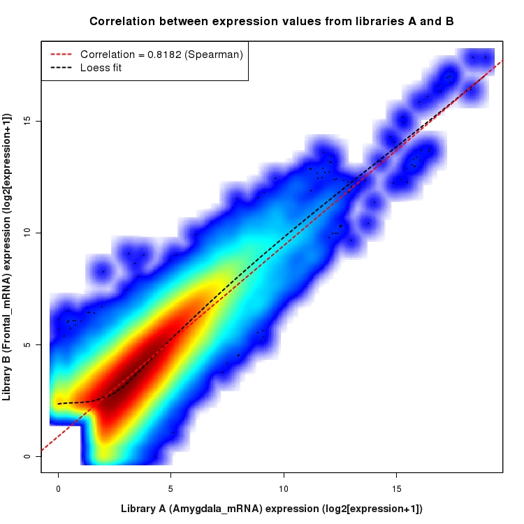 SmoothScatter plot of expression values for comparison: Amygdala_mRNA_vs_Frontal_mRNA and data type: ExonRegion