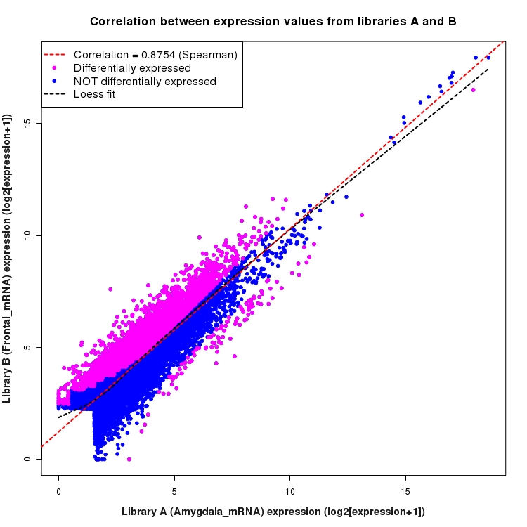 Scatter plot of expression values for comparison: Amygdala_mRNA_vs_Frontal_mRNA and data type: Gene