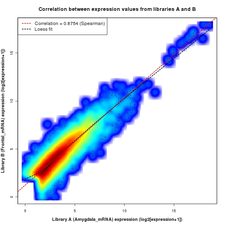 SmoothScatter plot of expression values for comparison: Amygdala_mRNA_vs_Frontal_mRNA and data type: Gene