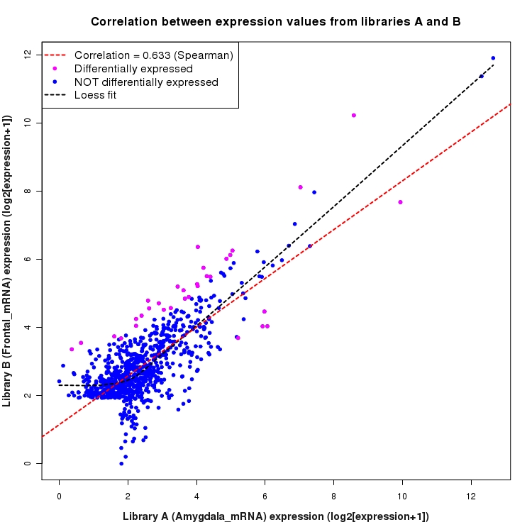 Scatter plot of expression values for comparison: Amygdala_mRNA_vs_Frontal_mRNA and data type: Intergenic