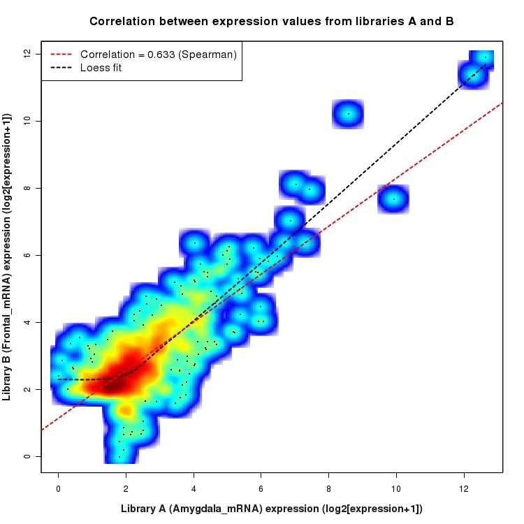 SmoothScatter plot of expression values for comparison: Amygdala_mRNA_vs_Frontal_mRNA and data type: Intergenic